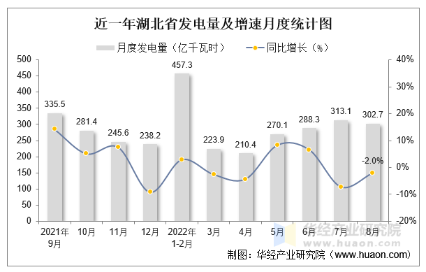 近一年湖北省发电量及增速月度统计图