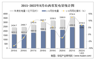 2022年1-8月山西省发电量及发电结构统计分析