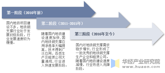 中国地铁钢支撑行业发展历程