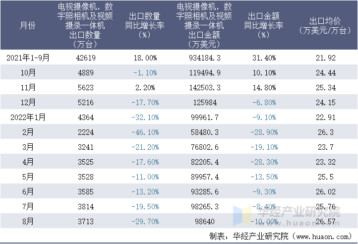 2021-2022年8月中国电视摄像机，数字照相机及视频摄录一体机出口情况统计表