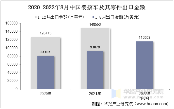2020-2022年8月中国婴孩车及其零件出口金额