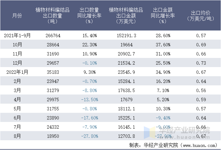 2021-2022年8月中国植物材料编结品出口情况统计表