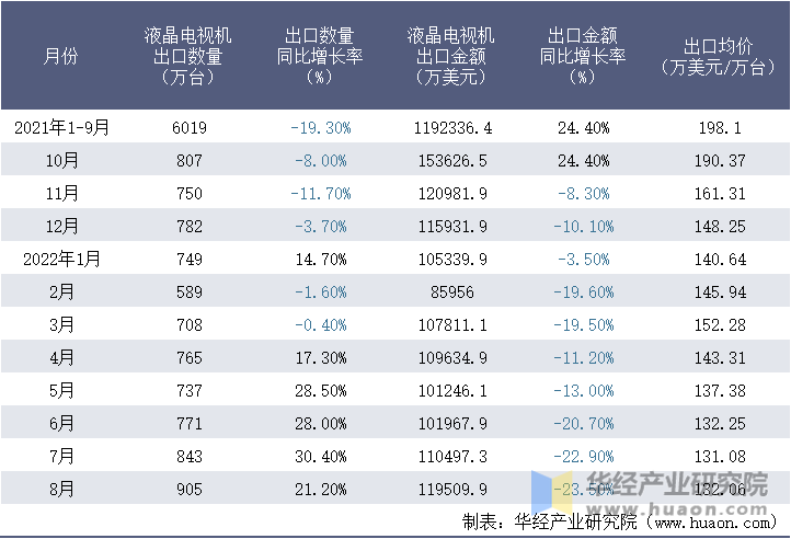 2021-2022年8月中国液晶电视机出口情况统计表