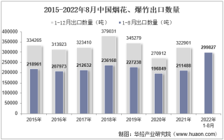 2022年8月中国烟花、爆竹出口数量、出口金额及出口均价统计分析