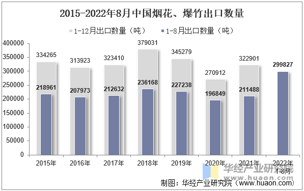 2015-2022年8月中国烟花、爆竹出口数量