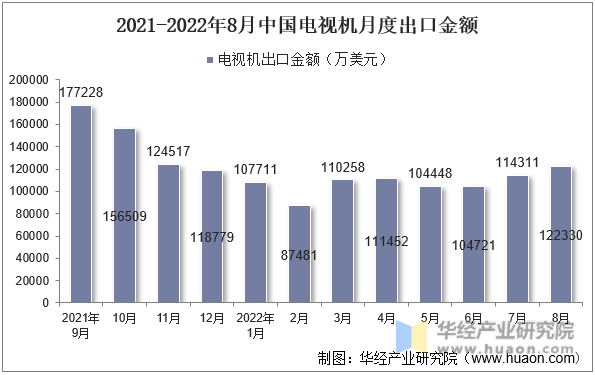 2021-2022年8月中国电视机月度出口金额