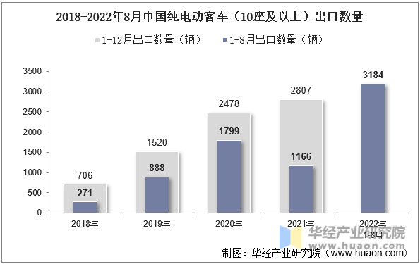 2018-2022年8月中国纯电动客车（10座及以上）出口数量
