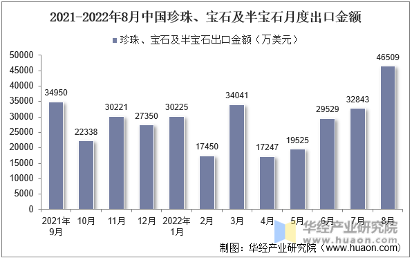 2021-2022年8月中国珍珠、宝石及半宝石月度出口金额