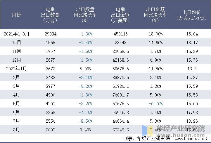 2021-2022年8月中国电扇出口情况统计表