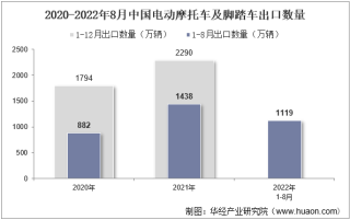 2022年8月中国电动摩托车及脚踏车出口数量、出口金额及出口均价统计分析
