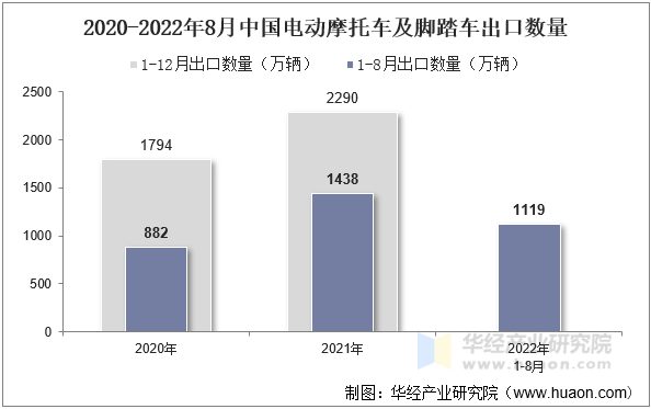 2020-2022年8月中国电动摩托车及脚踏车出口数量