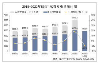2022年1-8月广东省发电量及发电结构统计分析