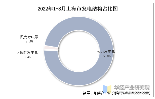 2022年1-8月上海市发电结构占比图