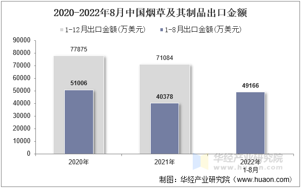 2020-2022年8月中国烟草及其制品出口金额