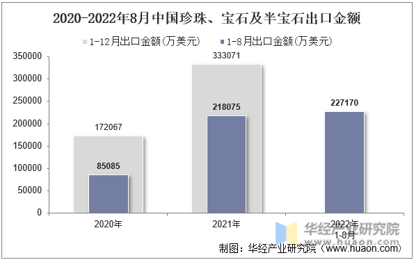 2020-2022年8月中国珍珠、宝石及半宝石出口金额