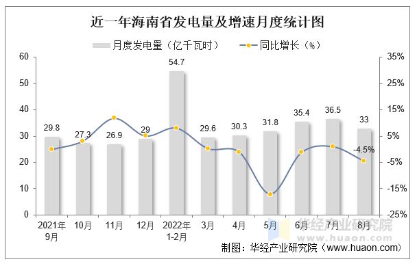 近一年海南省发电量及增速月度统计图