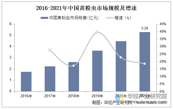 2016-2021年中国黄粉虫市场规模及增速
