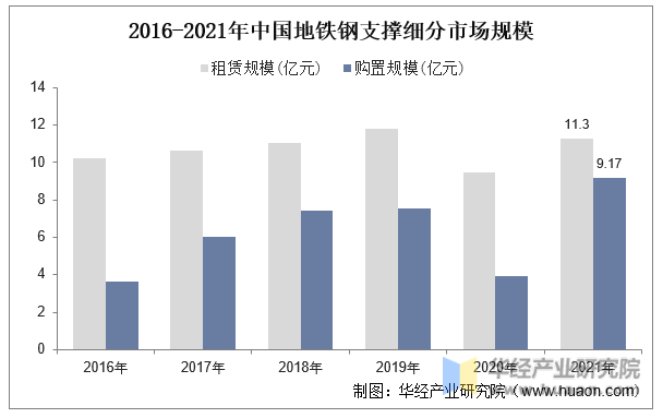 2016-2021年中国地铁钢支撑细分市场规模