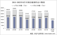 2022年8月中国存储部件出口数量、出口金额及出口均价统计分析