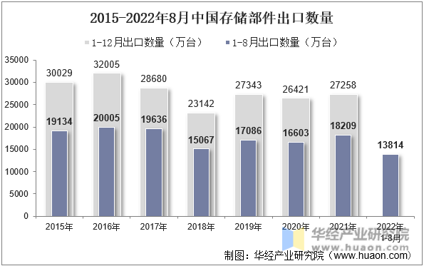 2015-2022年8月中国存储部件出口数量