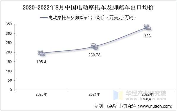 2020-2022年8月中国电动摩托车及脚踏车出口均价