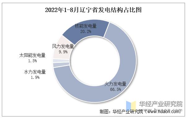 2022年1-8月辽宁省发电结构占比图