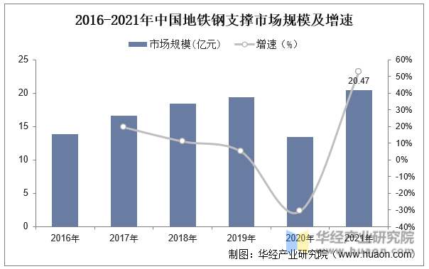 2016-2021年中国地铁钢支撑市场规模及增速