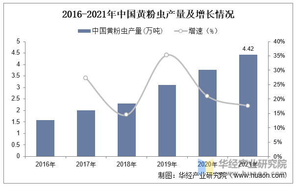 2016-2021年中国黄粉虫产量及增长情况