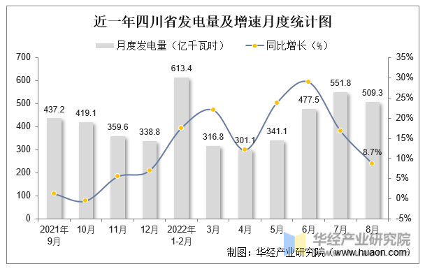 近一年四川省发电量及增速月度统计图