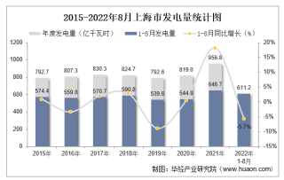 2022年1-8月上海市发电量及发电结构统计分析