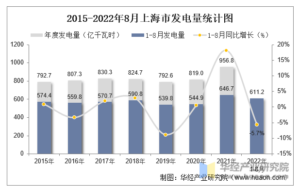 2015-2022年8月上海市发电量统计图