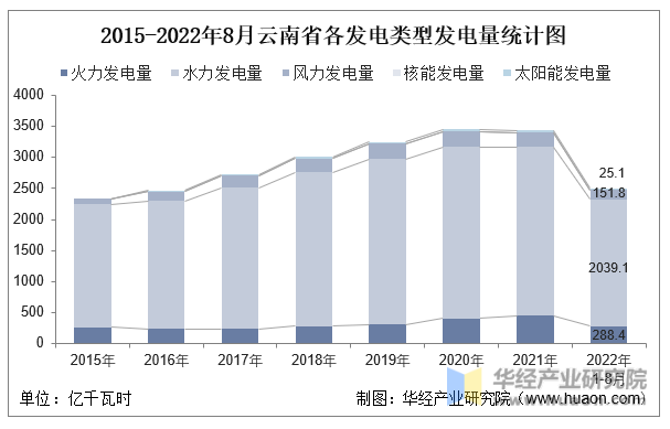 2015-2022年8月云南省各发电类型发电量统计图