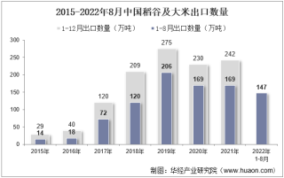 2022年8月中国稻谷及大米出口数量、出口金额及出口均价统计分析