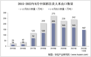 2022年8月中国稻谷及大米出口数量、出口金额及出口均价统计分析