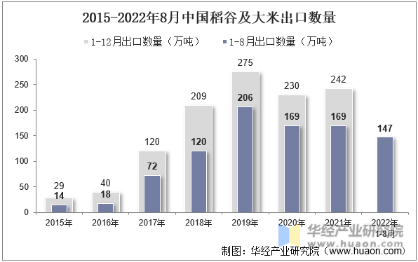 2015-2022年8月中国稻谷及大米出口数量