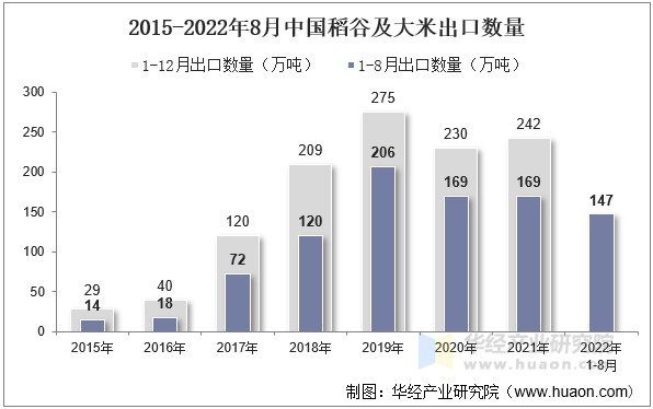 2015-2022年8月中国稻谷及大米出口数量