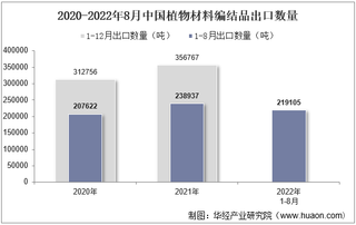 2022年8月中国植物材料编结品出口数量、出口金额及出口均价统计分析