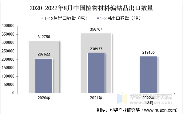 2020-2022年8月中国植物材料编结品出口数量