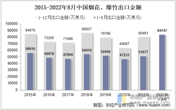 2015-2022年8月中国烟花、爆竹出口金额