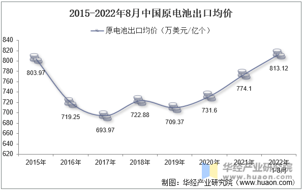 2015-2022年8月中国原电池出口均价