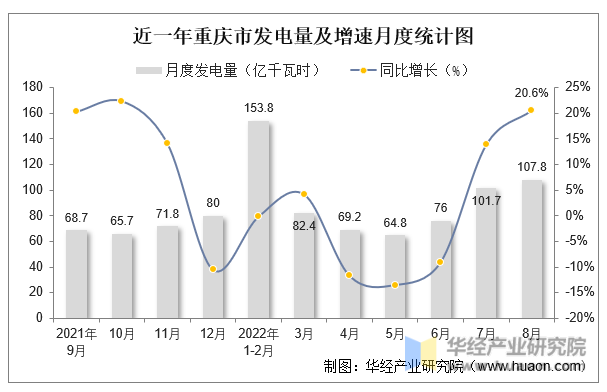 近一年重庆市发电量及增速月度统计图