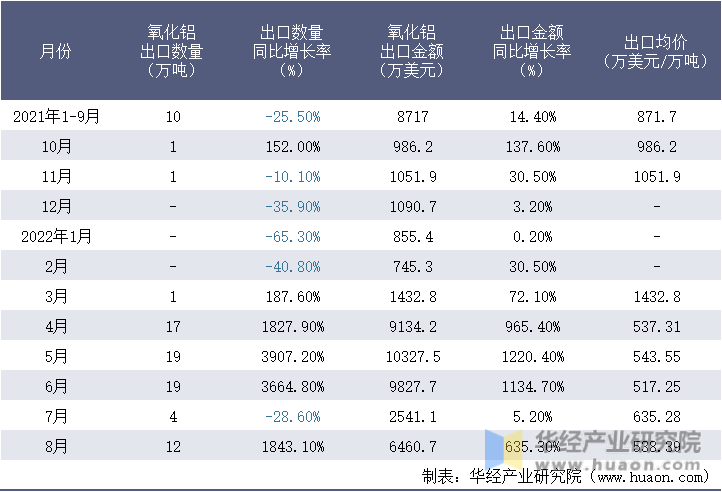 2021-2022年8月中国氧化铝出口情况统计表