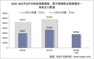 2022年8月中国电视摄像机，数字照相机及视频摄录一体机出口数量、出口金额及出口均价统计分析