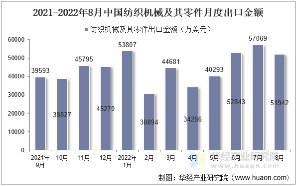 2021-2022年8月中国纺织机械及其零件月度出口金额