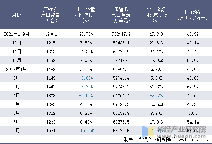 2021-2022年8月中国压缩机出口情况统计表