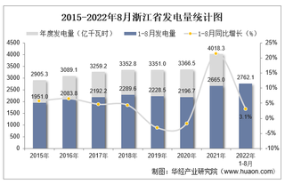 2022年1-8月浙江省发电量及发电结构统计分析