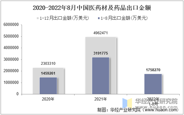2020-2022年8月中国医药材及药品出口金额