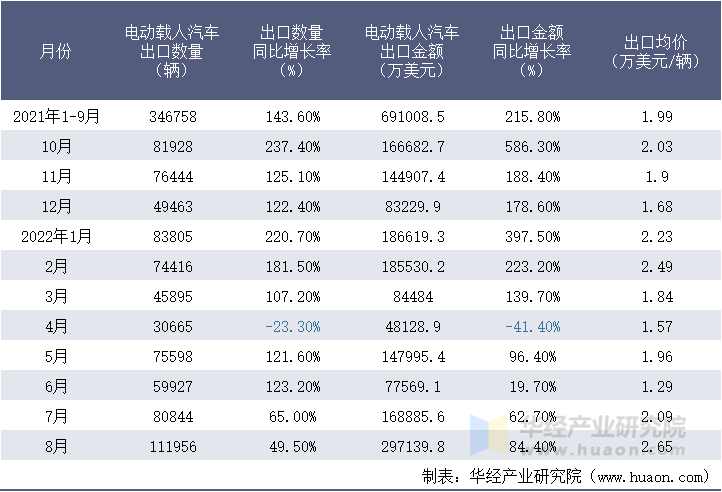 2021-2022年8月中国电动载人汽车出口情况统计表