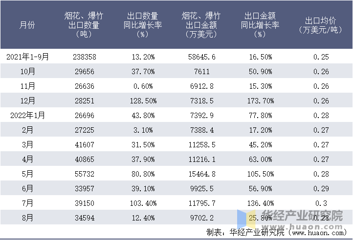 2021-2022年8月中国烟花、爆竹出口情况统计表