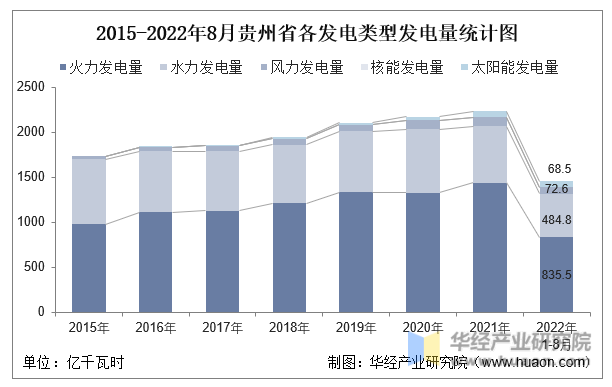 2015-2022年8月贵州省各发电类型发电量统计图